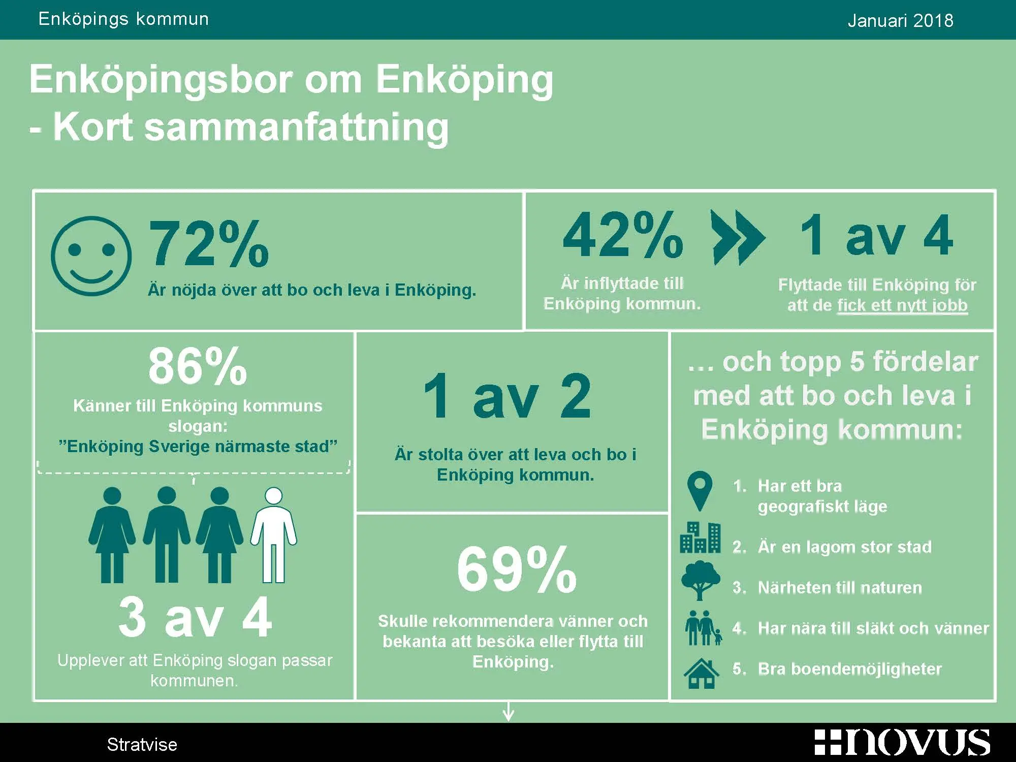 Illustration över vad Enköpingsbor tycker om Enköping. Se beskrivning ovanför bilden.